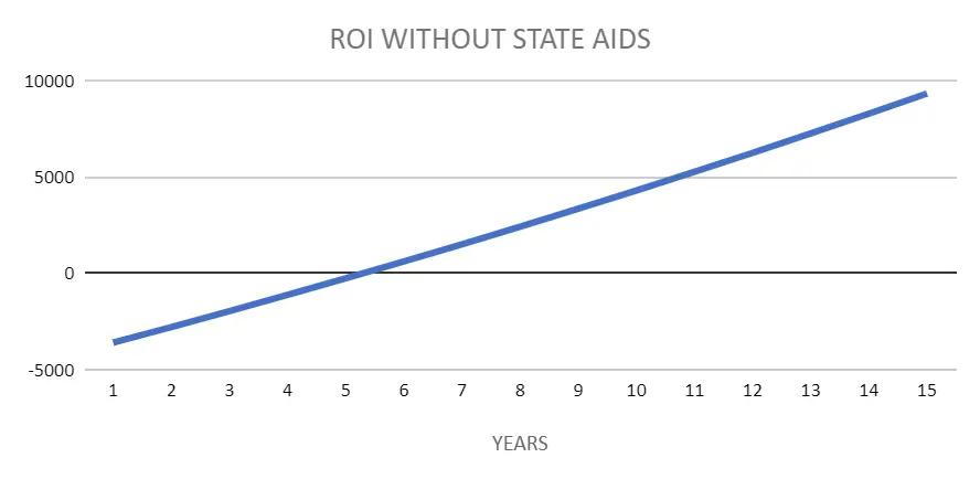 zwrot z instalacji fotowoltaicznej bez baterii z dotacją w Rzeszowie