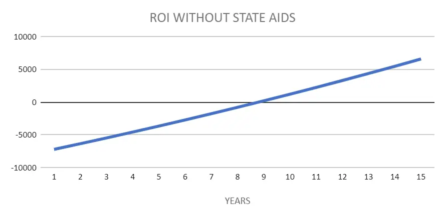 zwrot z fotowoltaiki z baterią i bez dotacji
