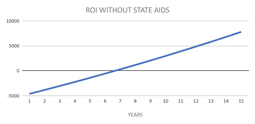 zwrot z instalacji fotowoltaicznej bez dofinansowania