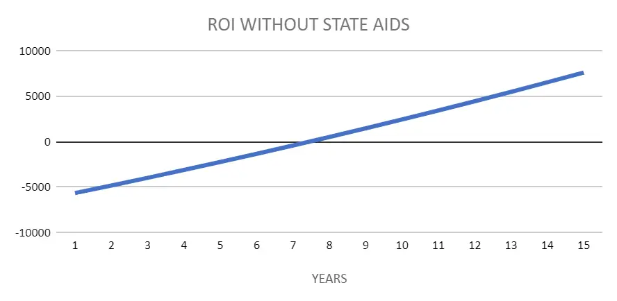 Zwrot z instalacji fotowoltaicznej +baterii z dofinansowaniem
