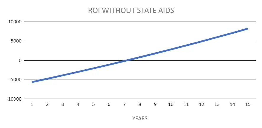 Zwrot z fotowoltaiki z baterią i bez dotacji