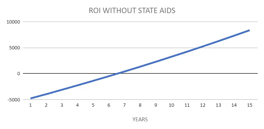 zwrot z  fotowoltaiki bez dotacji i bez baterii