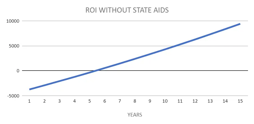 zwrot z fotowoltaiki bez baterii z dotacją