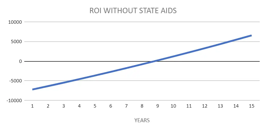 zwrot z instalacji fotowoltaicznej i baterii bez uwzględnienia dotacji
