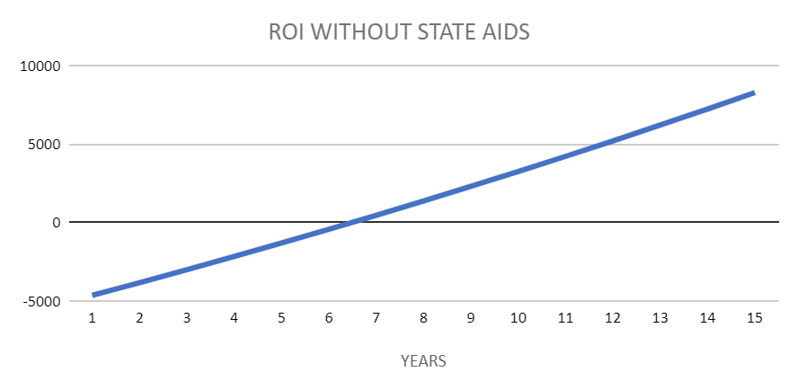 Po jakim czasie zwróci się fotowoltaika w Gdyni infografika