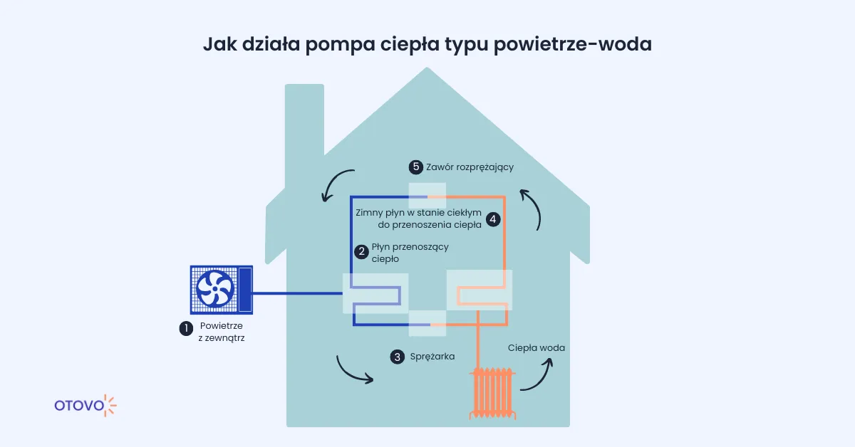 Infografika wyjaśniająca działania pompy ciepła typu powietrze woda