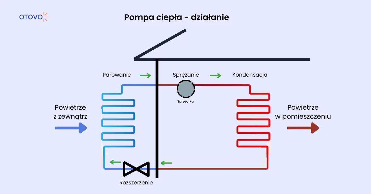Schemat działania pompy ciepła