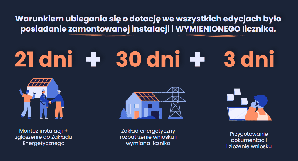 Infografika: ile trwa założenie fotowoltaiki z dotacją