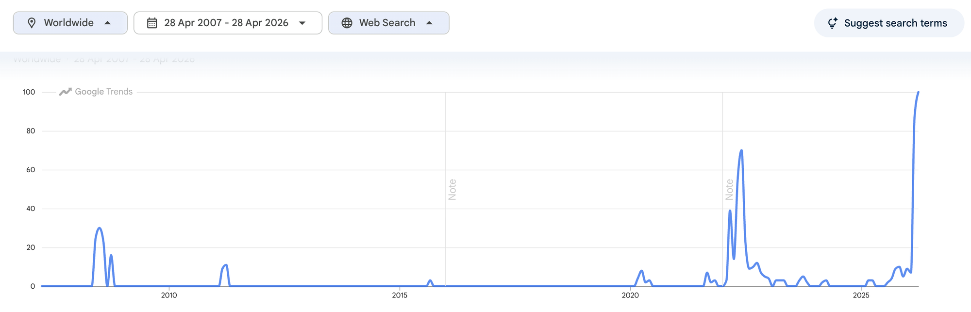Google search trends for the phrase "demand destruction" showing smaller spikes in 2007 and 2022 and a bigger one in 2026