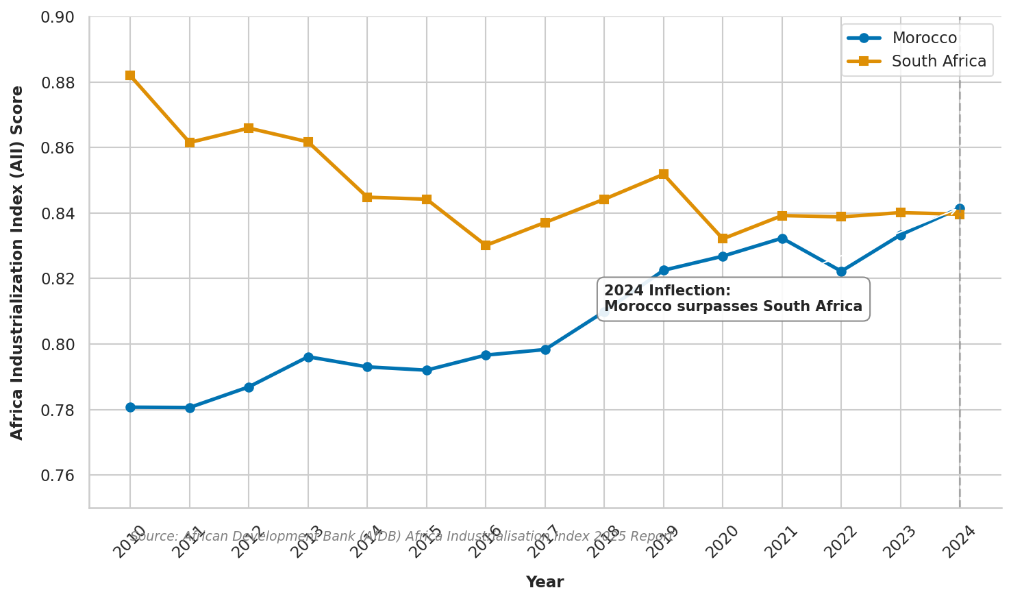 Line chart showing S. Africa's rating falling from 0.89 in 2010 to 0.84 in 2024; while Morocco's rises from 0.78 in 2010 to just over 0.84 in 2024