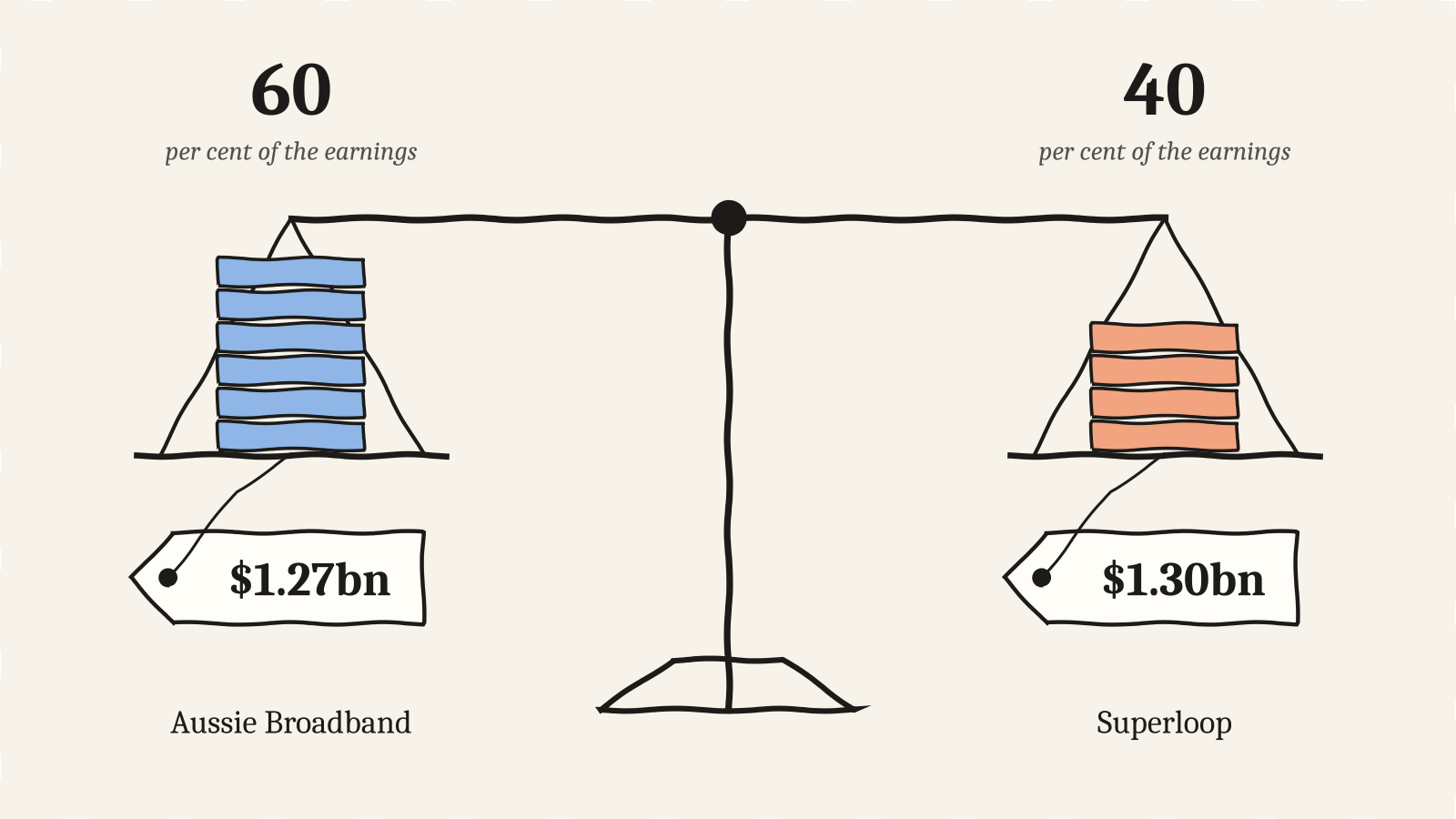 Aussie Broadband and Superloop merger illustration: two parcels with near-identical market values, $1.27 billion and $1.30 billion
