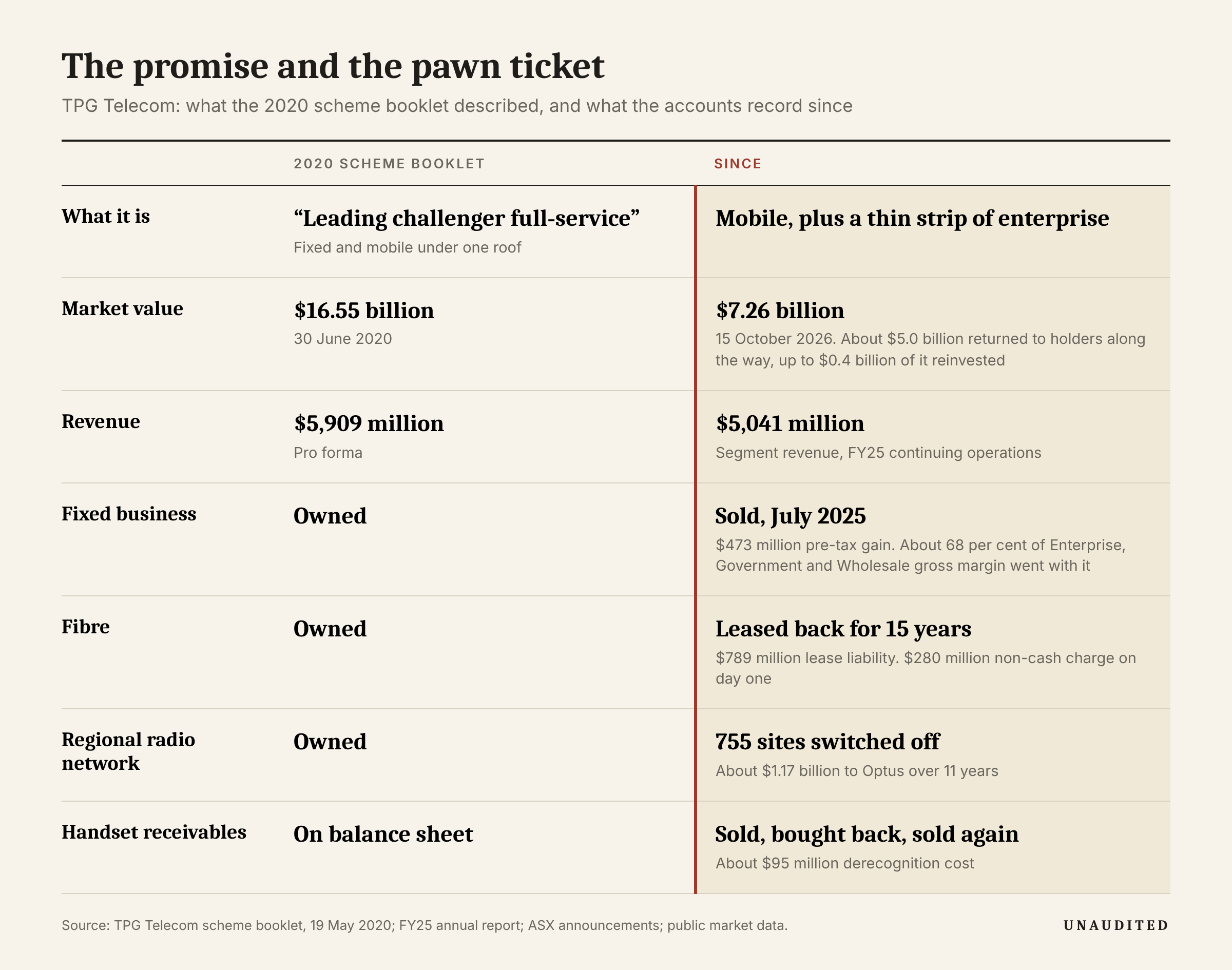 Table, The promise and the pawn ticket: TPG Telecom in the 2020 scheme booklet versus since. Market value $16.55bn on 30 June 2020, $7.26bn on 15 October 2026; fixed business sold July 2025; fibre leased back 15 years; 755 regional sites switched off; receivables sold, bought back, sold again