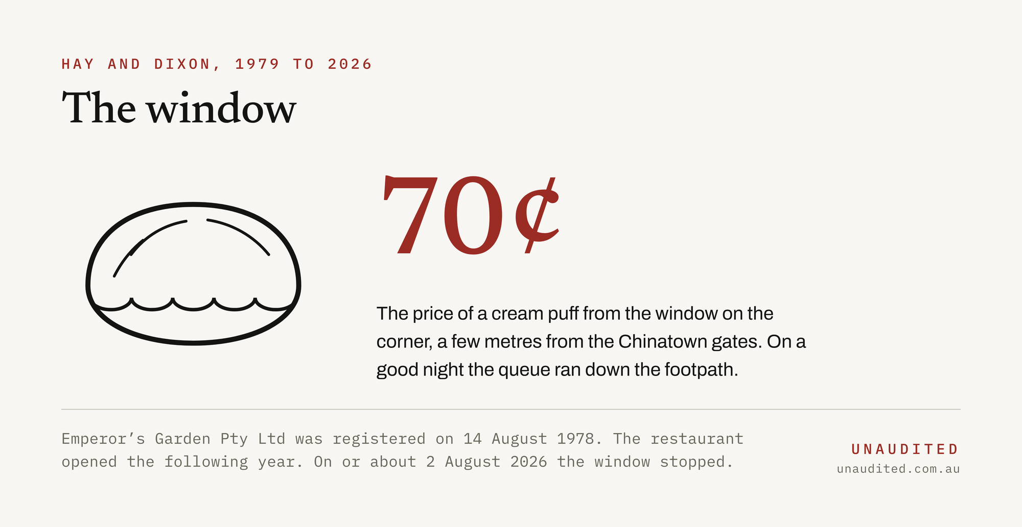 Emperor's Garden Chinatown: Emperor's Garden opened on the corner of Hay and Dixon in 1979 and sold cream puffs through a window for forty-seven years. The price is from the window. Everything else in this article is from a register.