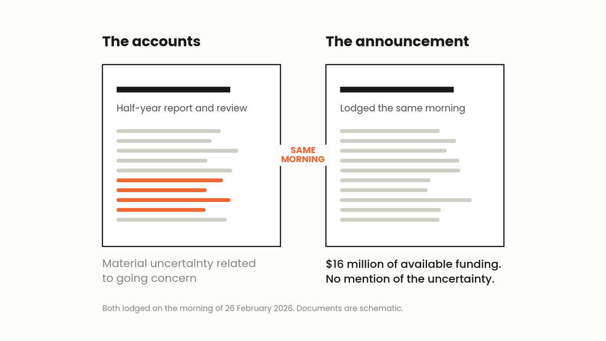 Two schematic documents side by side, both lodged the same morning. Left: the half-year accounts, with a highlighted paragraph. Right: the announcement, with no mention of it.