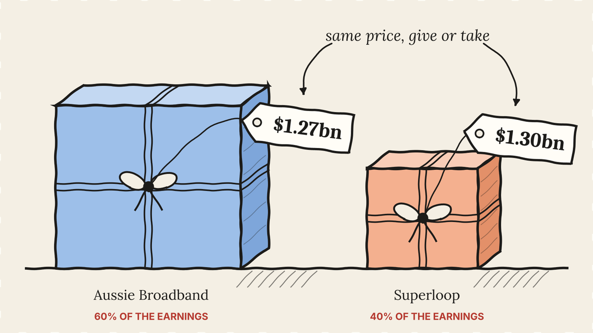 Aussie Broadband and Superloop merger: two parcels priced within $30 million of each other