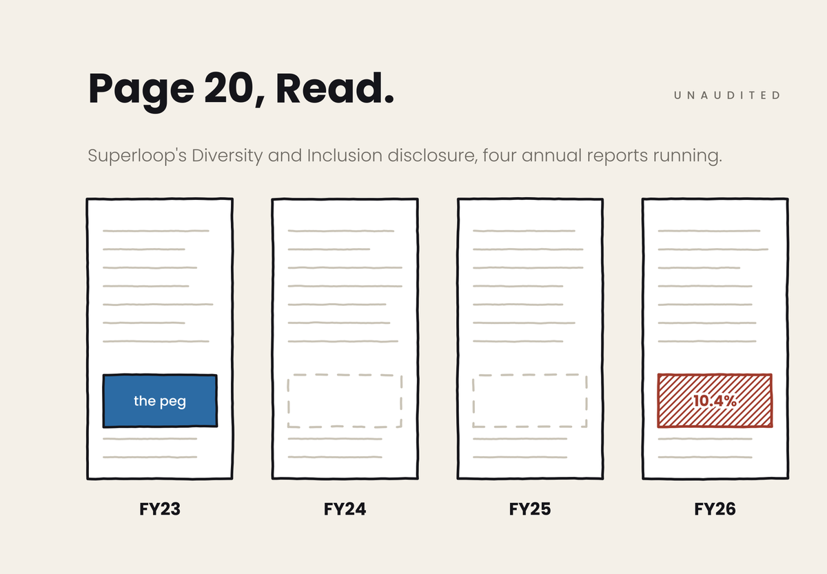 Illustration for Page 20, Read: four years of Superloop annual report page 20s, one paragraph present in FY23 and gone since