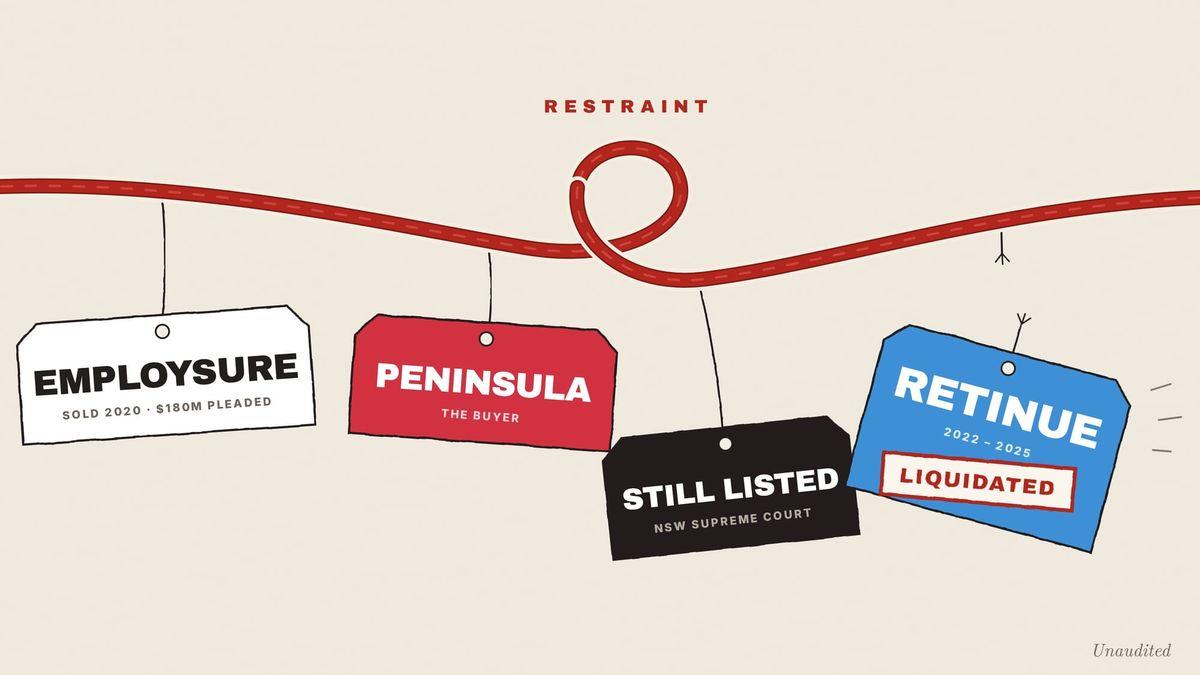Illustration for Restraint: tags for Employsure ($180m pleaded), Peninsula (the buyer), Retinue (liquidated) and Still listed (NSW Supreme Court) on a red rope