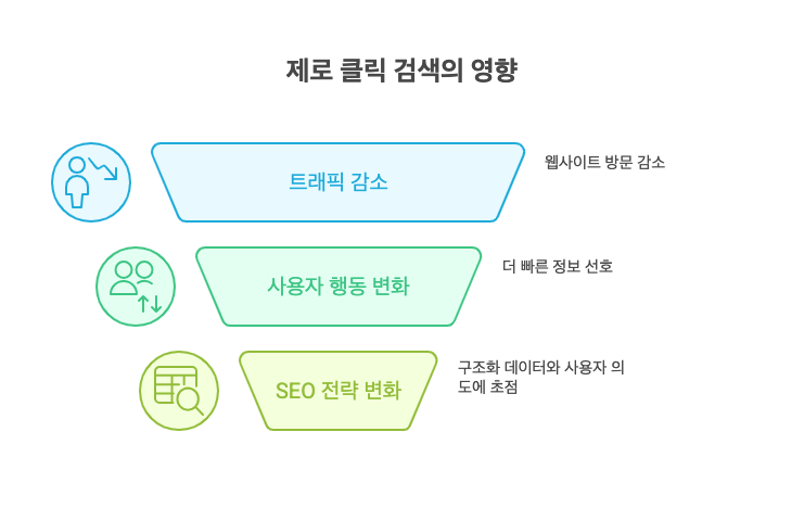 제로 클릭이 비지니스에 미치는 영향