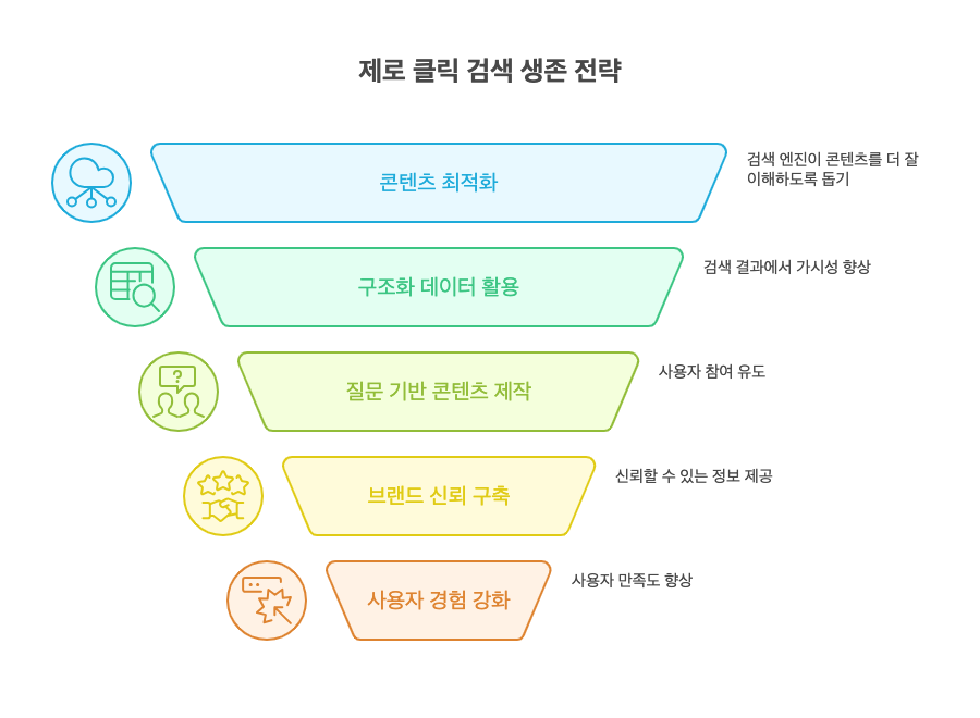 제로 클릭 검색 대응 생존 전략