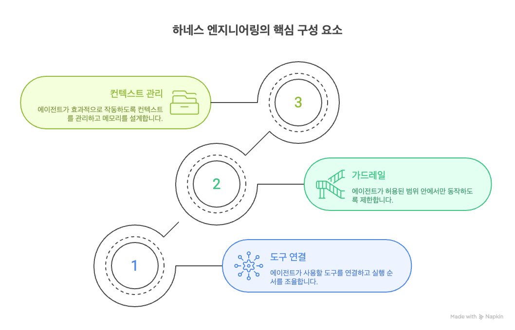 하네스 엔지니어링 3가지 핵심 구성 요소