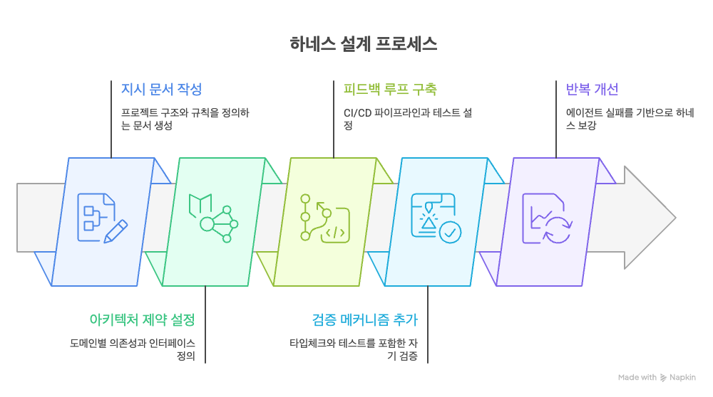 하네스 설계 5단계 프로세스