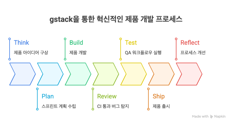 gstack을 통한 혁신적인 제품 개발 프로세스