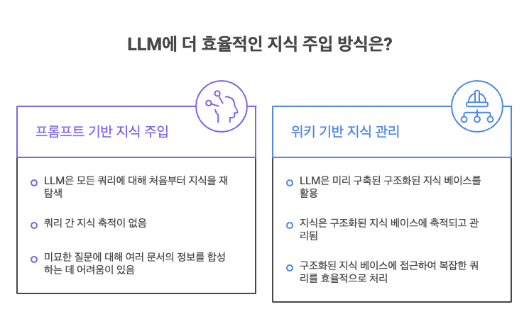 프롬프트 기반 지식 주입 vs 위키 기반 지식 관리