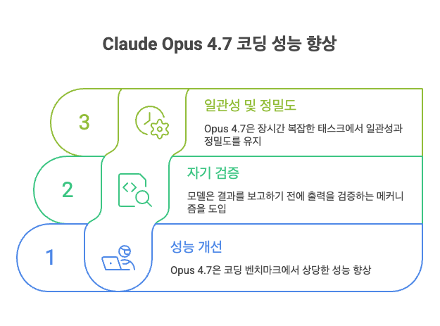 Claude Opus 4.7 코딩 성능 향상