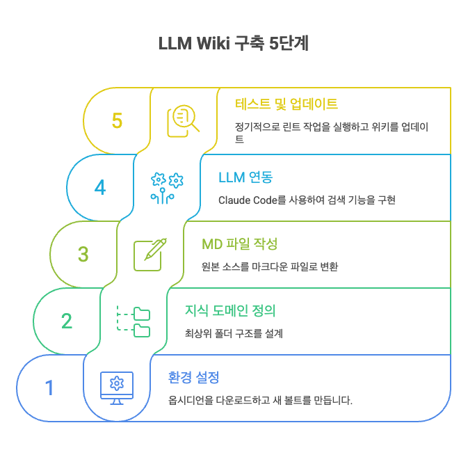 LLM Wiki 구축 5단계