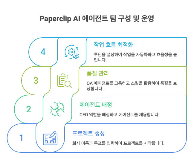 Paperclip AI 에이전트 팀 구성 및 운영