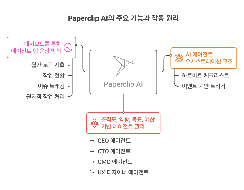 Paperclip AI의 주요 기능과 작동 원리