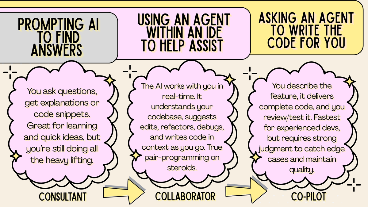The 3 Stages of Using AI in Program Development
