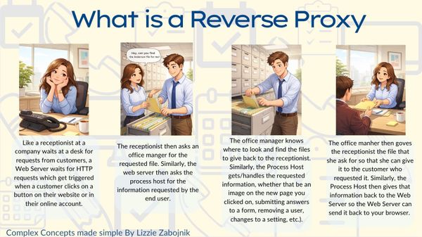 Complex Concept Made SImple | Reverse Proxy