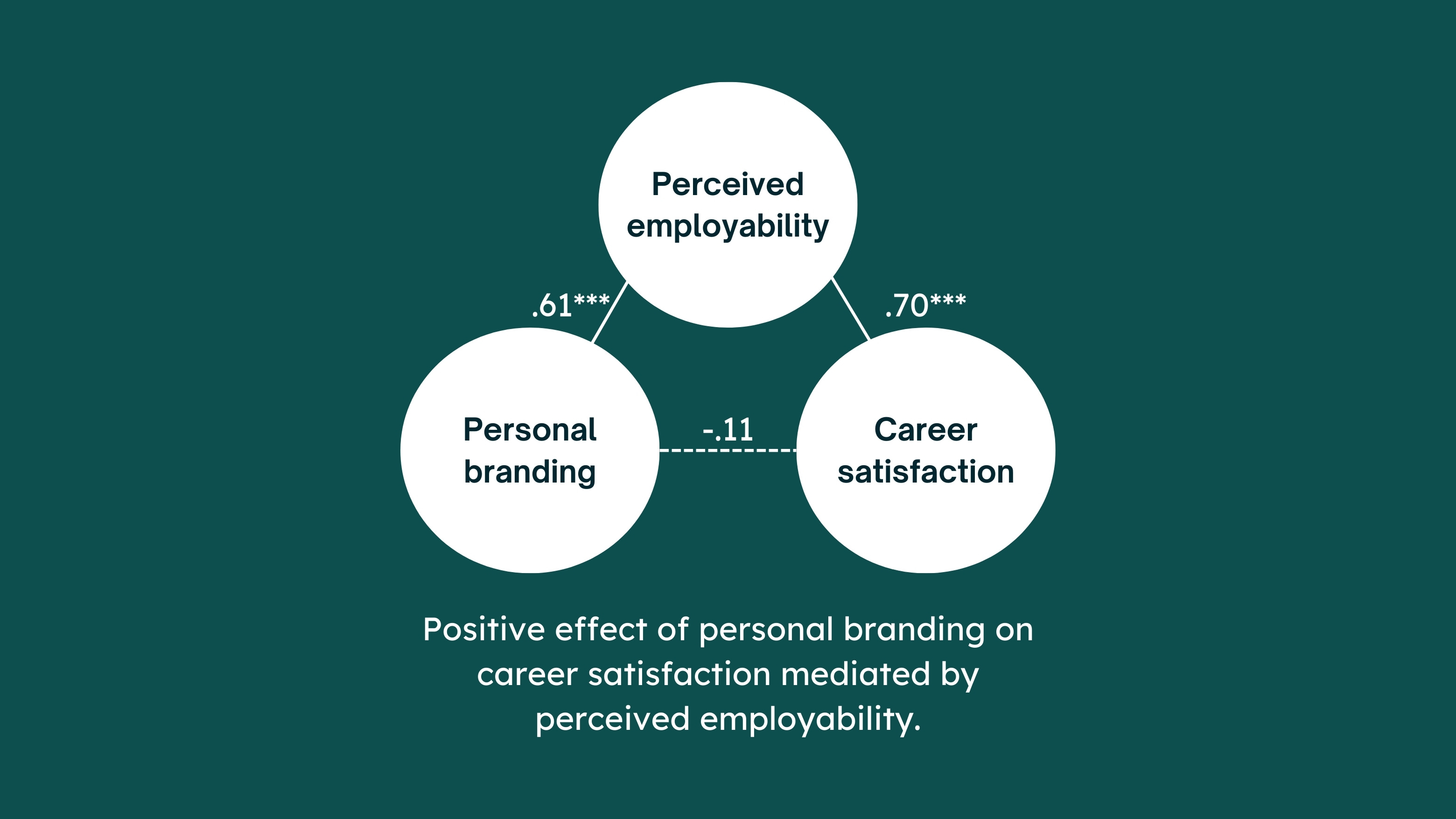 The visual summarizes the results of an SEM on three constructs: perceived employability, personal branding, and career satisfaction. The summary in the image reads: "Positive effect of personal branding on career satisfaction mediated by perceived employability."