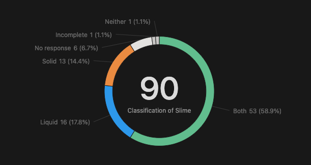 A donut chart showing the classification of slime responses from 90 participants. The breakdown is: 58.9% (53 participants) classified slime as "Both" solid and liquid, 17.8% (16 participants) as "Liquid", 14.4% (13 participants) as "Solid", 6.7% (6 participants) gave no response, 1.1% (1 participant) said "Neither", and 1.1% (1 participant) provided an incomplete response.