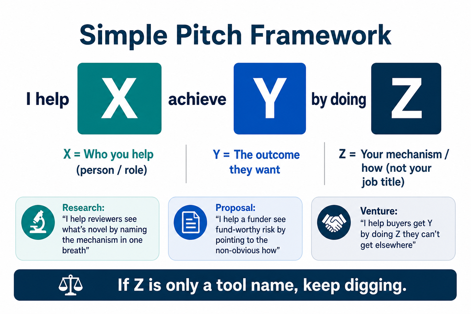 A graphic titled "Simple Pitch Framework" displaying the formula "I help X achieve Y by doing Z". It defines X as the person or role, Y as the desired outcome, and Z as the mechanism or "how." Below are three application examples for Research, Proposals, and Ventures. A banner at the bottom reads, "If Z is only a tool name, keep digging."