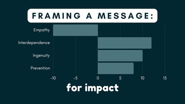 The efficacy of a message 📤