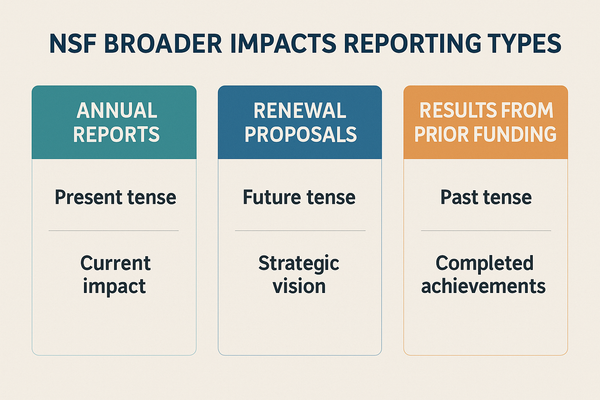 Three Strategic Lenses for NSF Broader Impacts Reporting