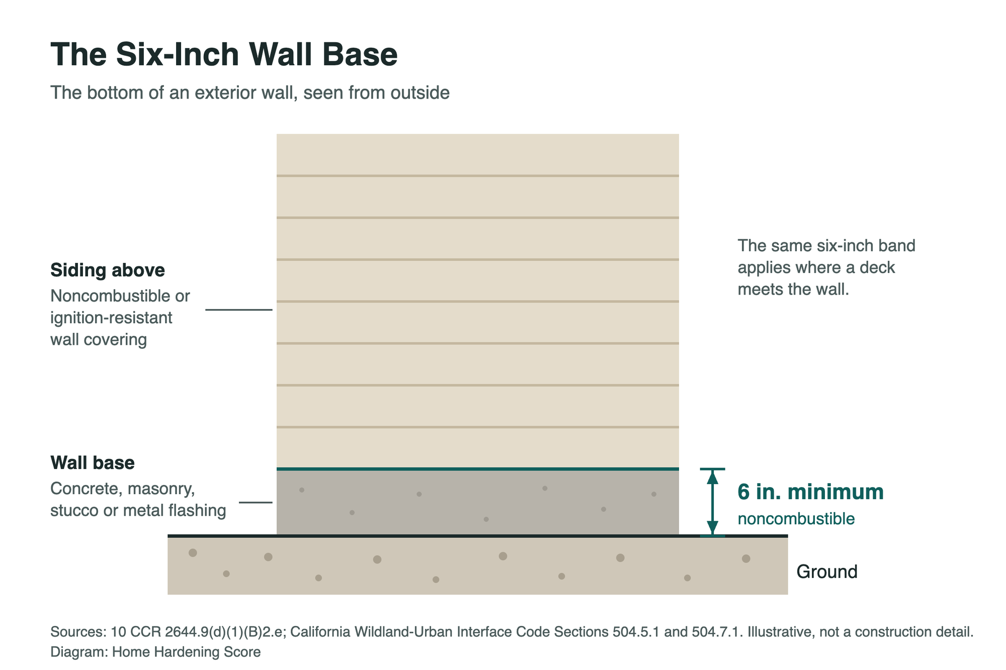 Diagram of the bottom of an exterior wall: siding above a band of noncombustible material at least six inches tall where the wall meets the ground.