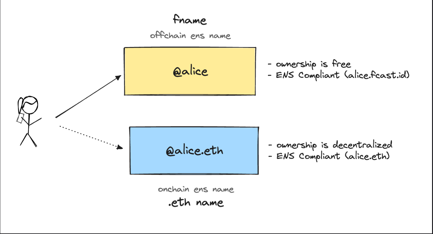 An image showing how ENS works on Farcaster