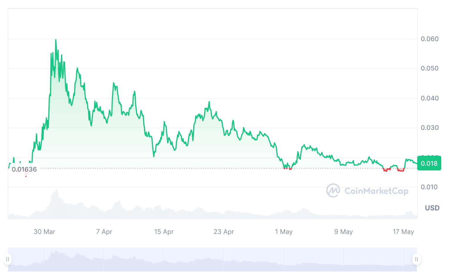 A chart from coinmarketcap showing the movement of degen's price since it was created in early 2024.