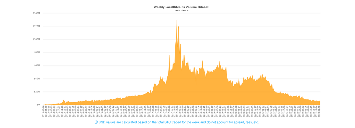 What is LocalBitcoins and why does it closing matter?