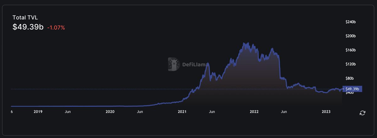 Best DeFi projects to get started