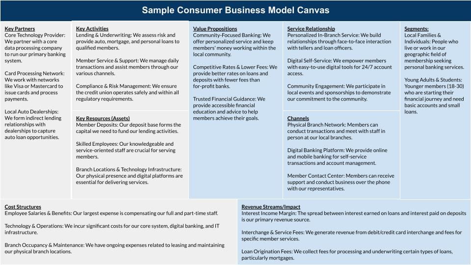 A sample credit union Business Model Canvas grid, displaying left-hemisphere operational mechanics like key resources and partners, alongside right-hemisphere strategic mechanics such as member segments and value propositions.