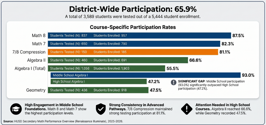 A bar graph showing relative student particiption