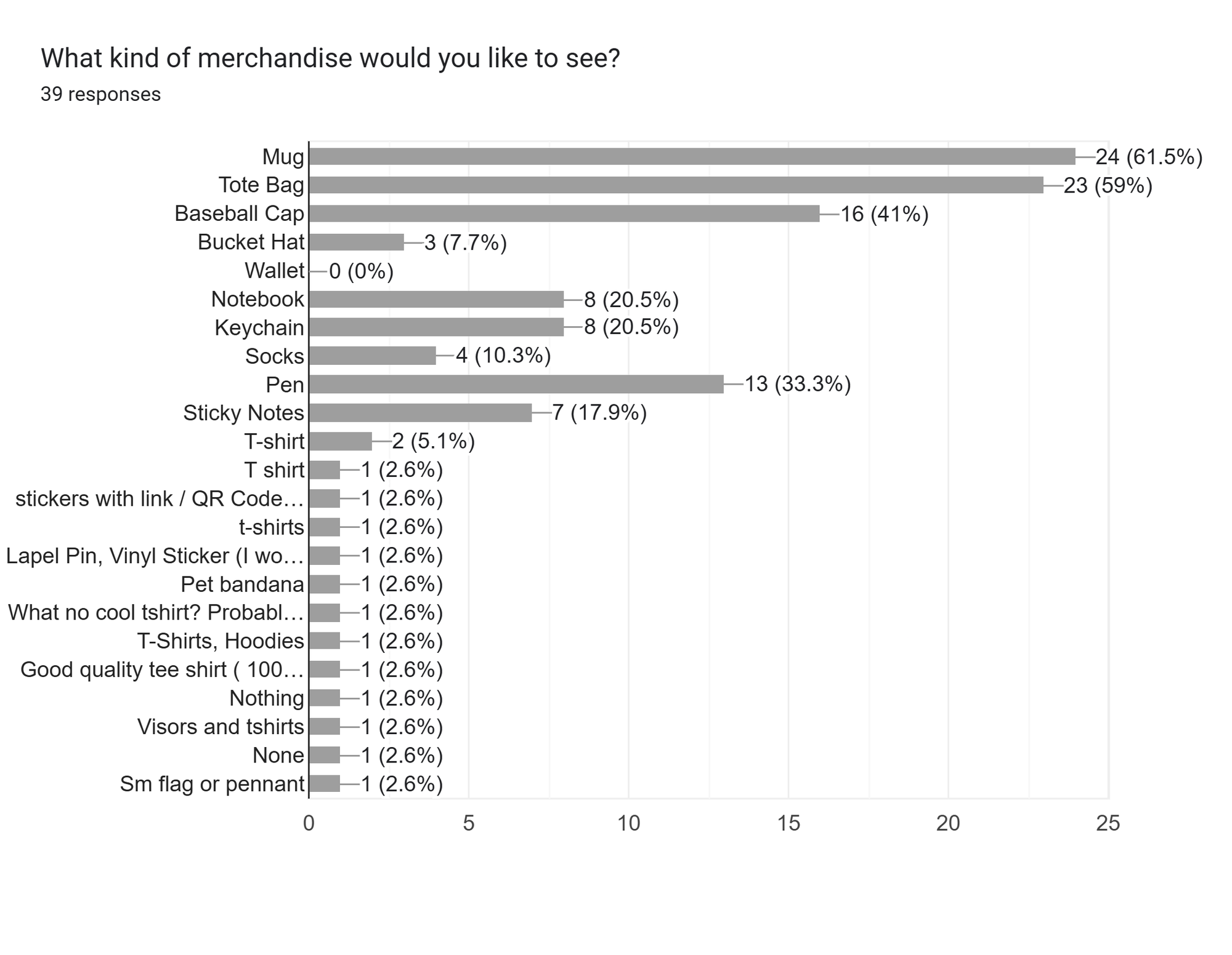 Forms response chart. Question title: What kind of merchandise would you like to see?. Number of responses: 39 responses.