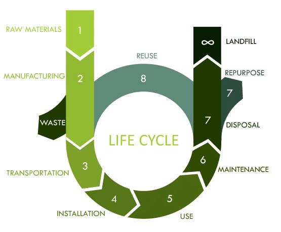 Life Cycle Assessment [LCA] - Cradle to Grave Diagram 