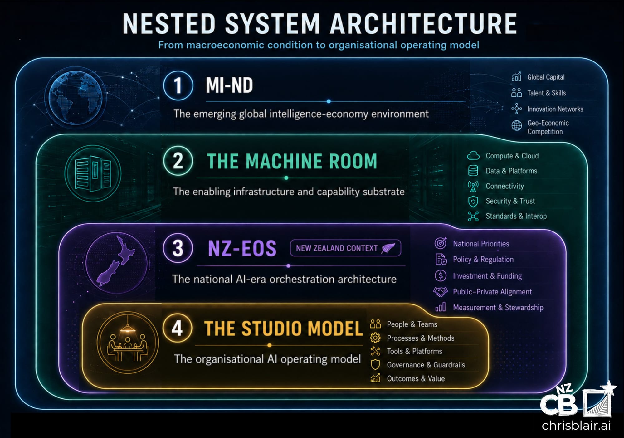 Nested systems diagram showing The Nodal Intelligence Economy, The Machine Room, NZ-EOS, and The Studio Model as connected layers of AI-era value creation.