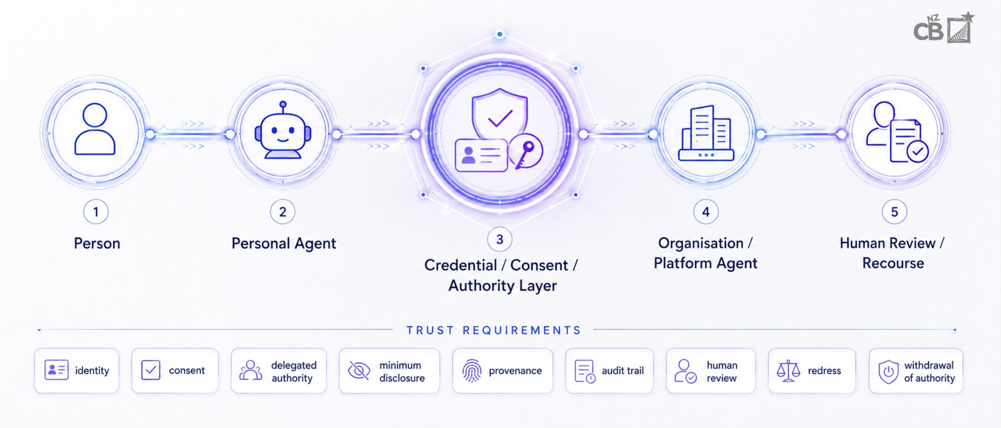 AI trust-flow model showing a person, personal agent, credential, consent and authority layer, organisation or platform agent, and human review or recourse.