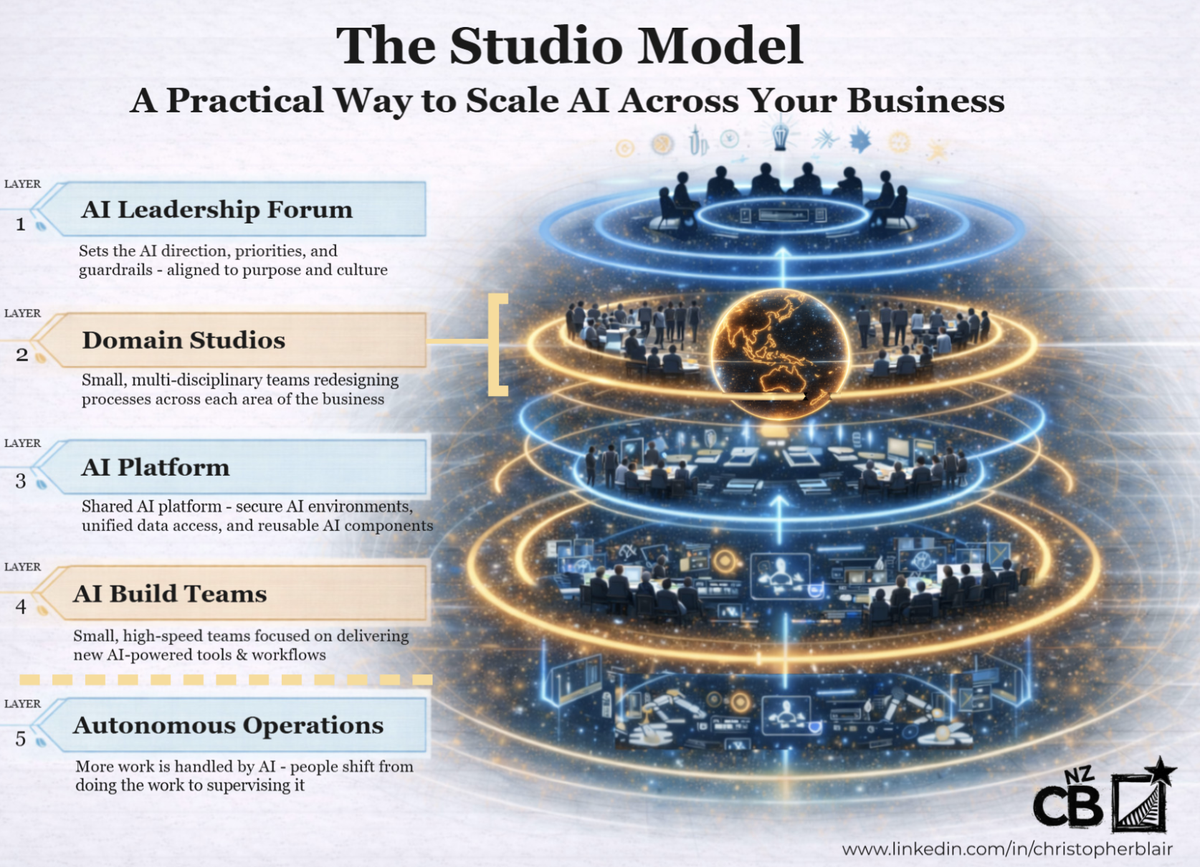 The Studio Model diagram showing five layers for scaling AI across organisations: AI Leadership Forum, Domain Studios, AI Platform, AI Build Teams, and Autonomous Operations.